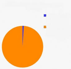 Mème « Pie Chart Meme »